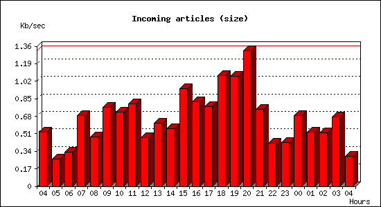 Incoming articles (size)