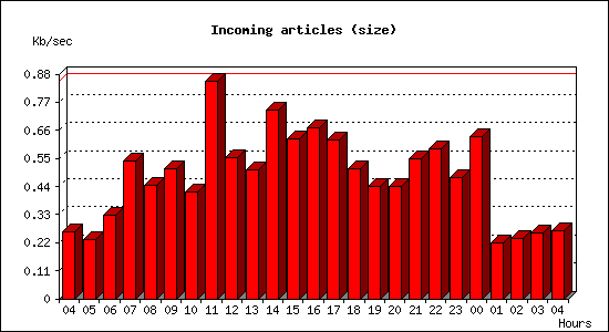 Incoming articles (size)