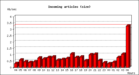Incoming articles (size)