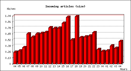 Incoming articles (size)