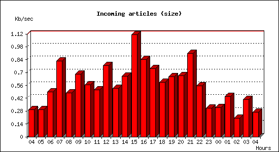 Incoming articles (size)