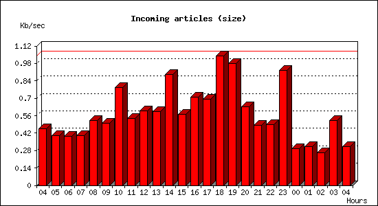 Incoming articles (size)