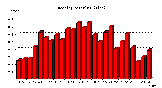 Incoming articles (size)