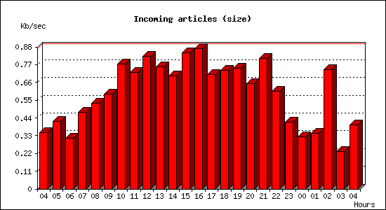 Incoming articles (size)
