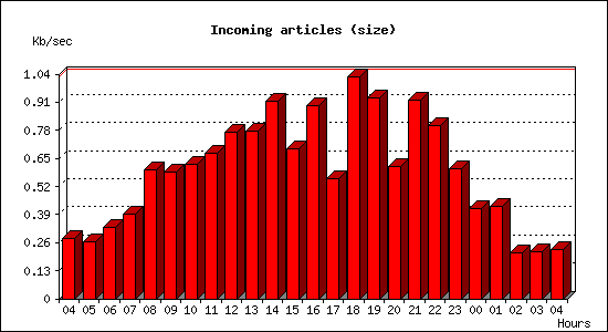 Incoming articles (size)