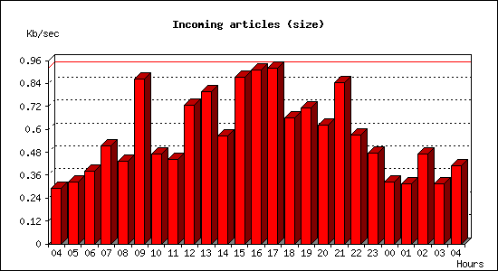 Incoming articles (size)