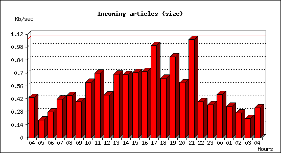 Incoming articles (size)