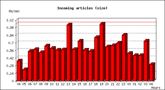 Incoming articles (size)