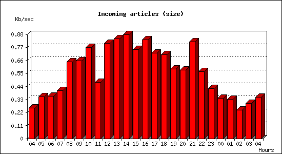 Incoming articles (size)