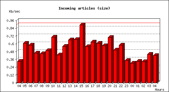 Incoming articles (size)