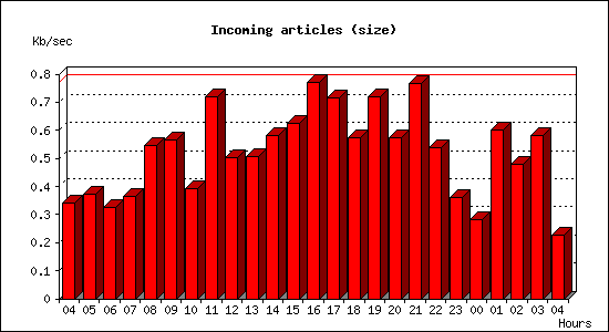 Incoming articles (size)