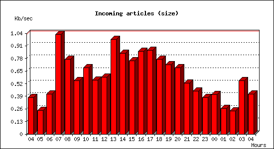 Incoming articles (size)