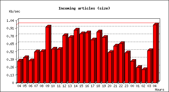 Incoming articles (size)