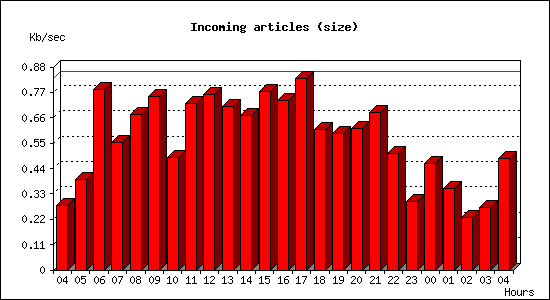 Incoming articles (size)