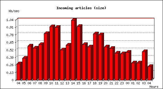Incoming articles (size)