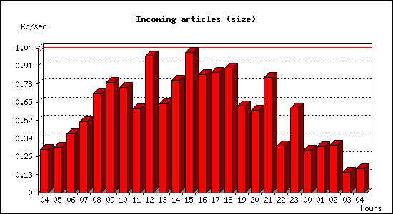 Incoming articles (size)