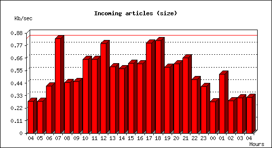 Incoming articles (size)