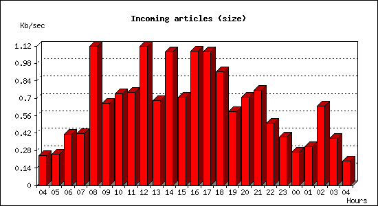 Incoming articles (size)