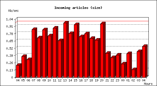 Incoming articles (size)