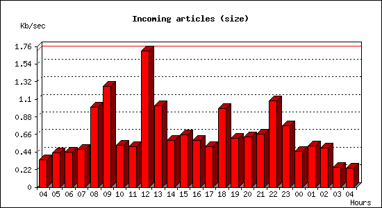 Incoming articles (size)