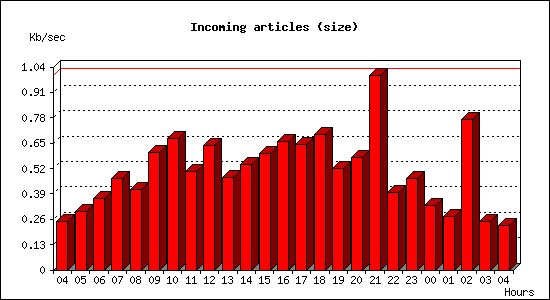 Incoming articles (size)