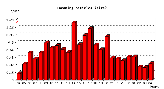 Incoming articles (size)
