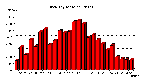Incoming articles (size)