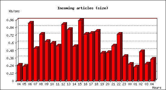 Incoming articles (size)