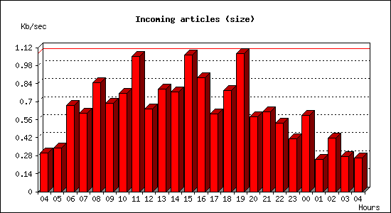Incoming articles (size)