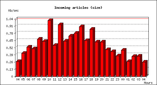 Incoming articles (size)