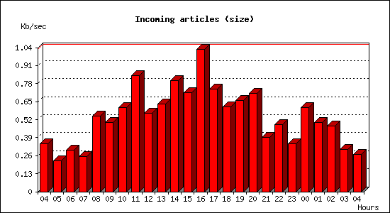 Incoming articles (size)