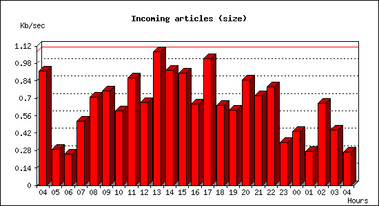 Incoming articles (size)