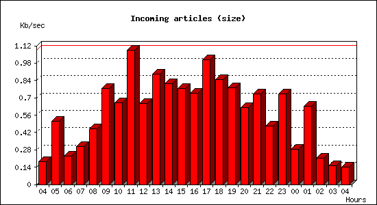Incoming articles (size)