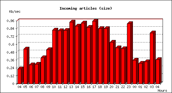 Incoming articles (size)