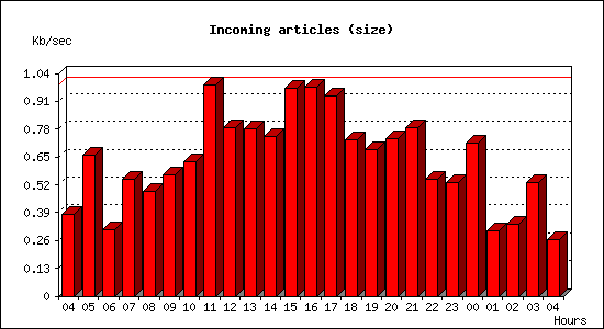 Incoming articles (size)