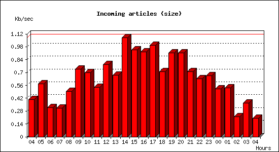 Incoming articles (size)