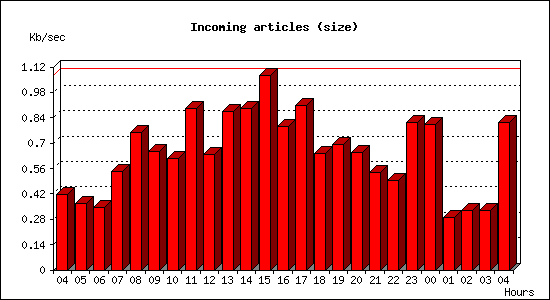 Incoming articles (size)