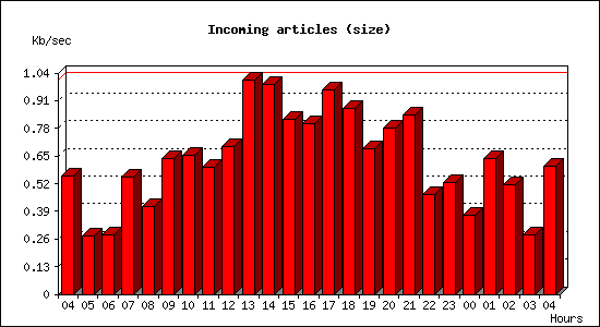 Incoming articles (size)