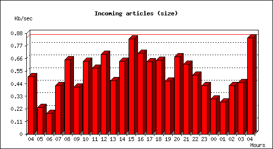 Incoming articles (size)