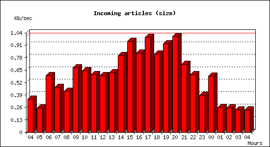 Incoming articles (size)