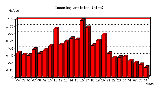 Incoming articles (size)