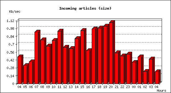 Incoming articles (size)