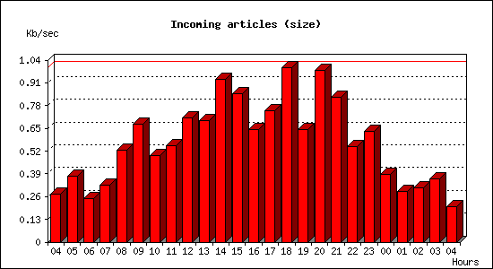 Incoming articles (size)