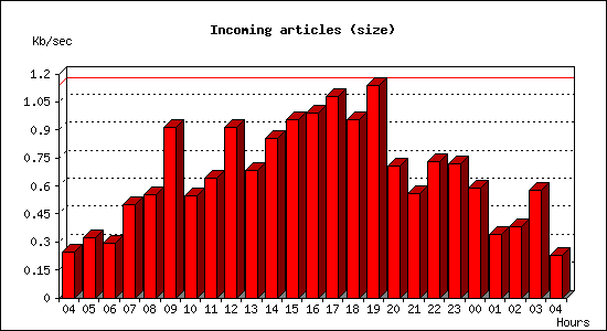 Incoming articles (size)