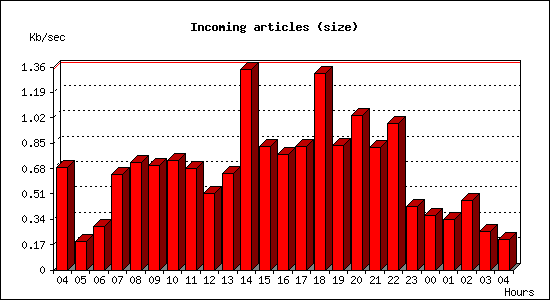 Incoming articles (size)