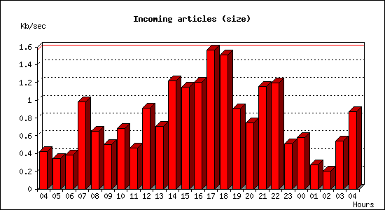 Incoming articles (size)