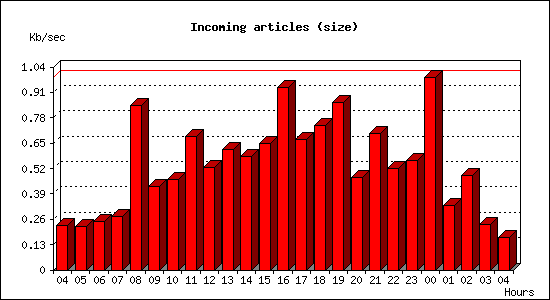 Incoming articles (size)