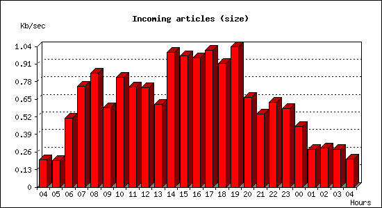 Incoming articles (size)