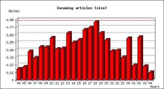 Incoming articles (size)