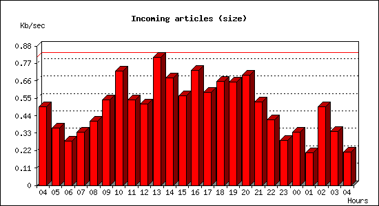 Incoming articles (size)